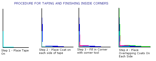 Taping Fininshing Drywall Inside Corners - How To Sand Inside Corners Drywall